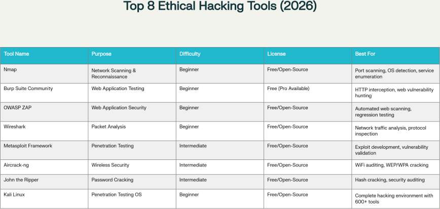 Legal Ethical Hacking Tool Every Beginner Should Learn in 2026
