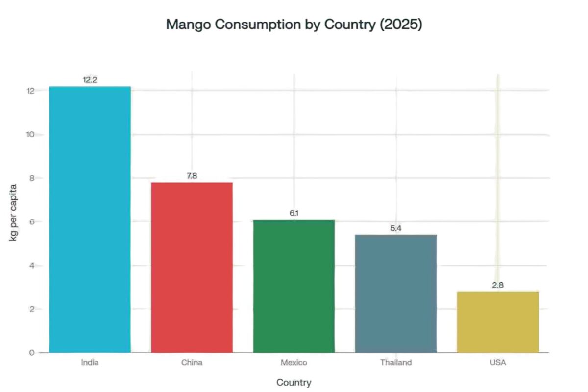 Mango Nutrition & Health Benefits: Complete Guide to King of Fruits Mango Nutrition & Health Benefits: Complete Guide to King of Fruits